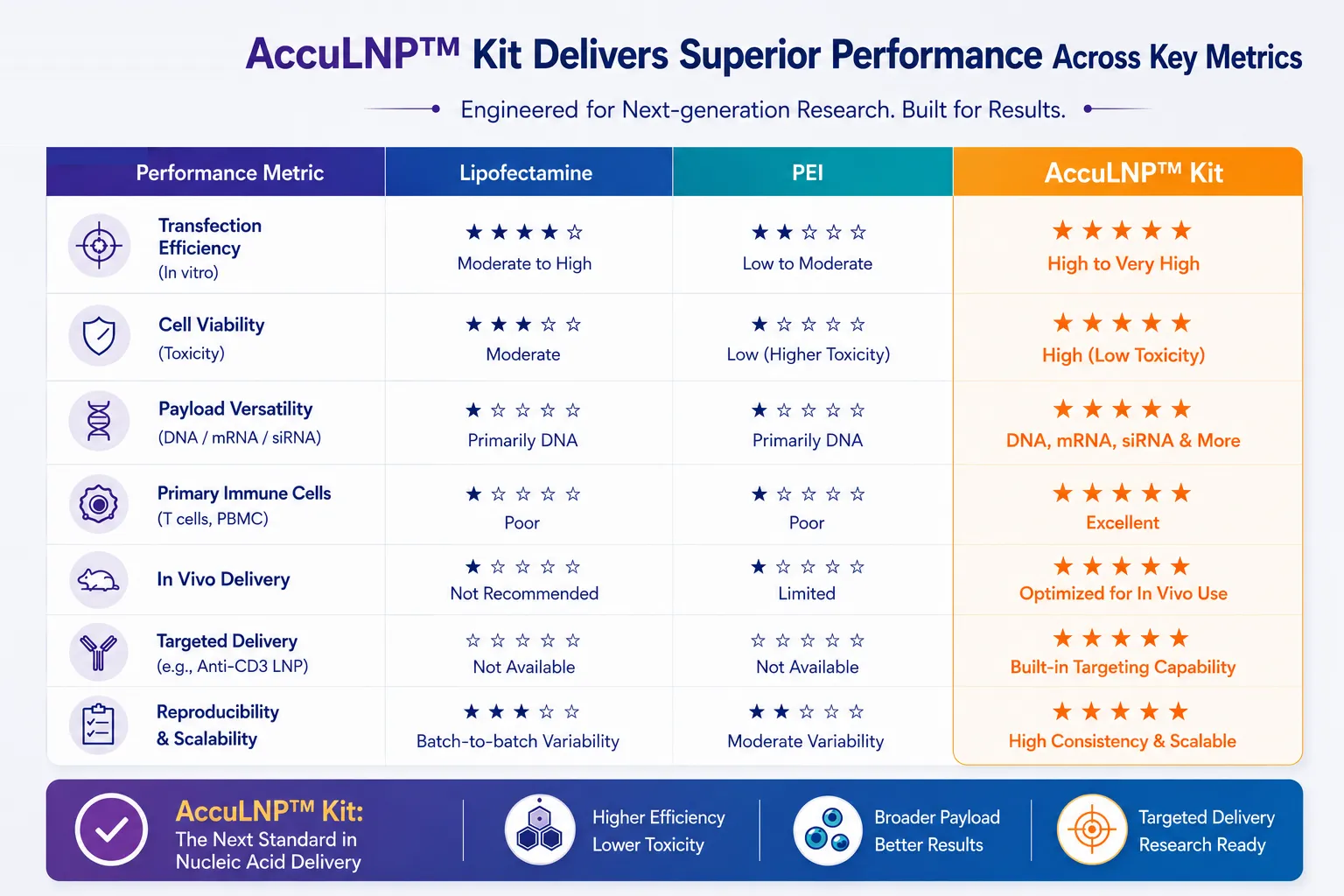 Summary comparison of the AccuLNP kit against Lipofectamine and PEI across seven metrics: transfection efficiency, cell viability, payload versatility, primary immune cells, in vivo delivery, targeted delivery, and reproducibility and scalability. AccuLNP is rated highest on every row.