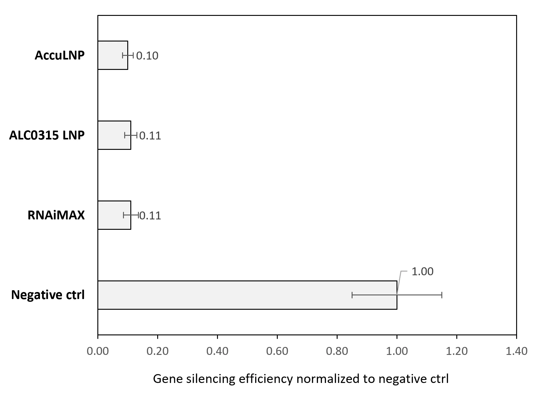 Horizontal bar chart of gene silencing efficiency normalised to negative control. AccuLNP reaches 0.10, ALC-0315 LNP 0.11 and RNAiMAX 0.11 — all three near-identical and roughly ten-fold below the negative control at 1.00.