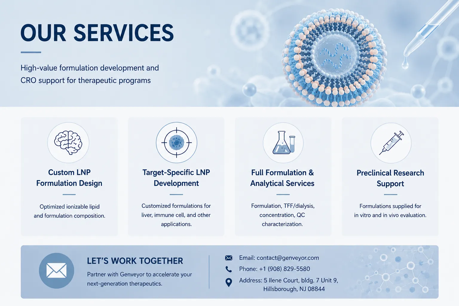 Our services — high-value formulation development and CRO support for therapeutic programs, beside a cutaway lipid nanoparticle and a pipette.