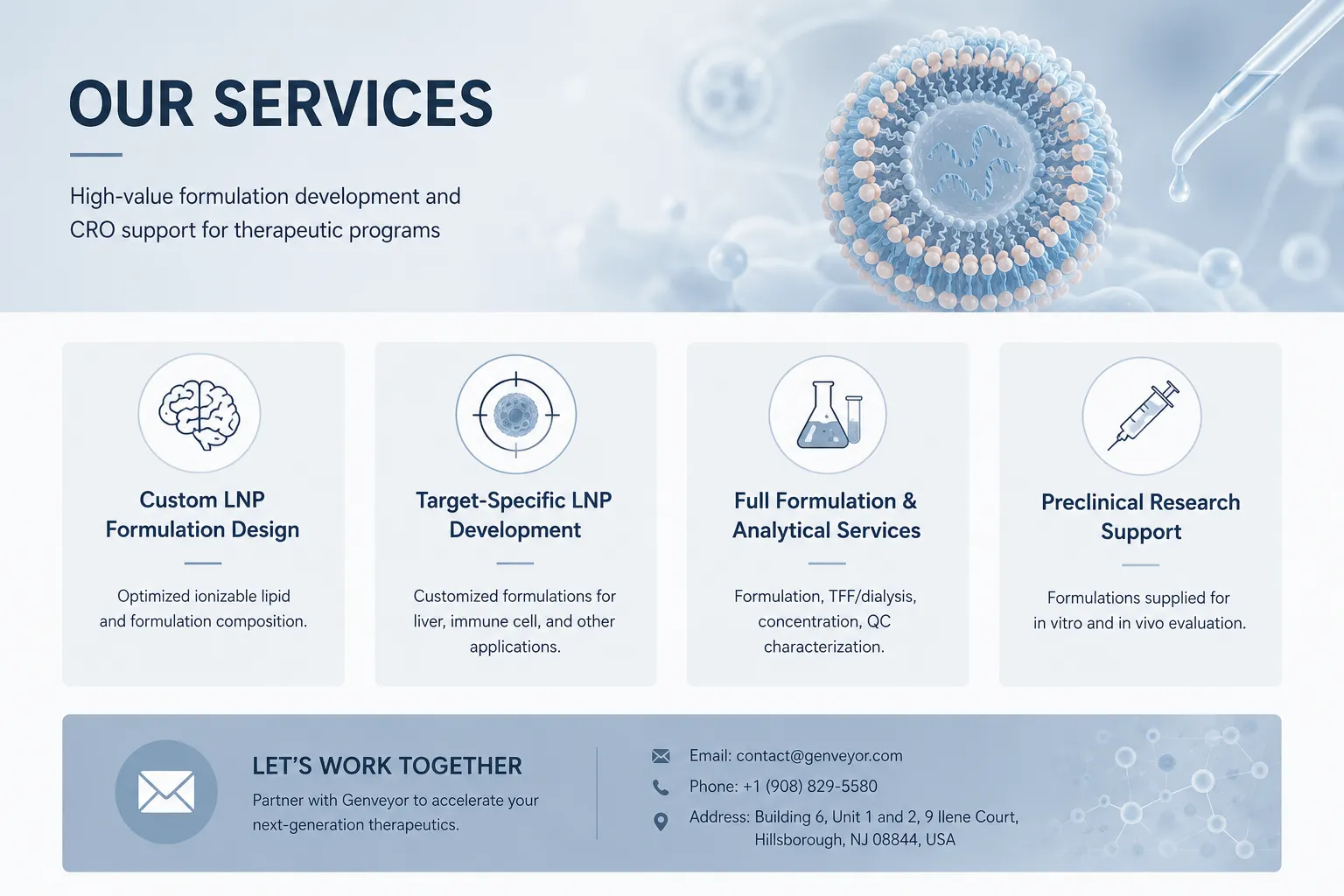 Our services: custom LNP formulation design, target-specific LNP development, full formulation and analytical services, and preclinical research support.