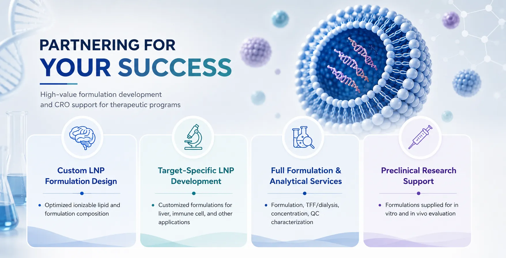 Partnering for your success: four service pillars — custom LNP formulation design, target-specific LNP development, full formulation and analytical services, and preclinical research support.